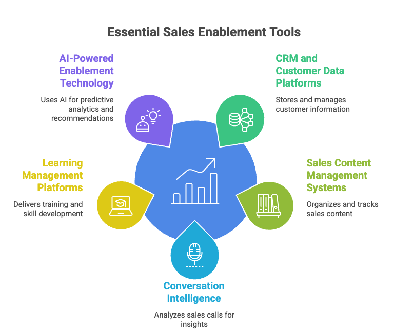 Illustration of essential sales enablement tools for sales teams